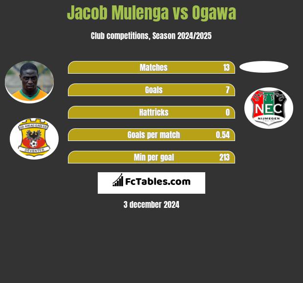 Jacob Mulenga vs Ogawa h2h player stats