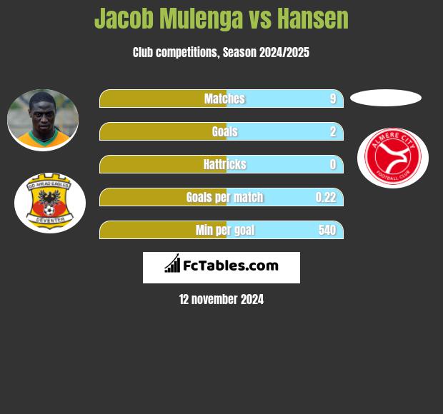 Jacob Mulenga vs Hansen h2h player stats