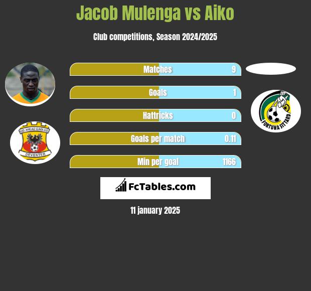 Jacob Mulenga vs Aiko h2h player stats