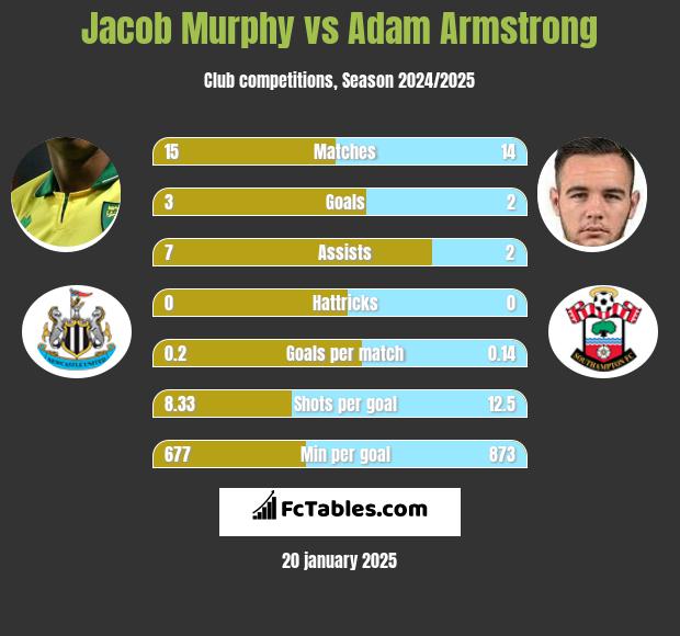 Jacob Murphy vs Adam Armstrong h2h player stats