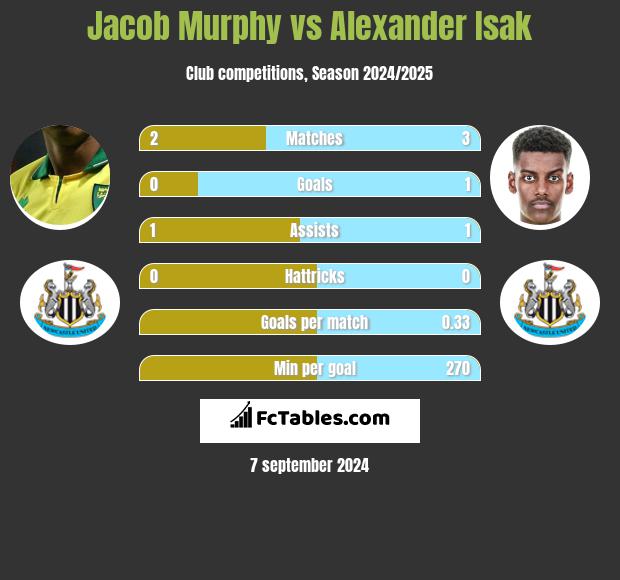 Jacob Murphy vs Alexander Isak h2h player stats