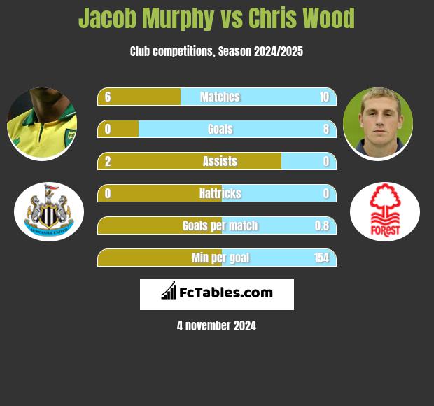 Jacob Murphy vs Chris Wood h2h player stats