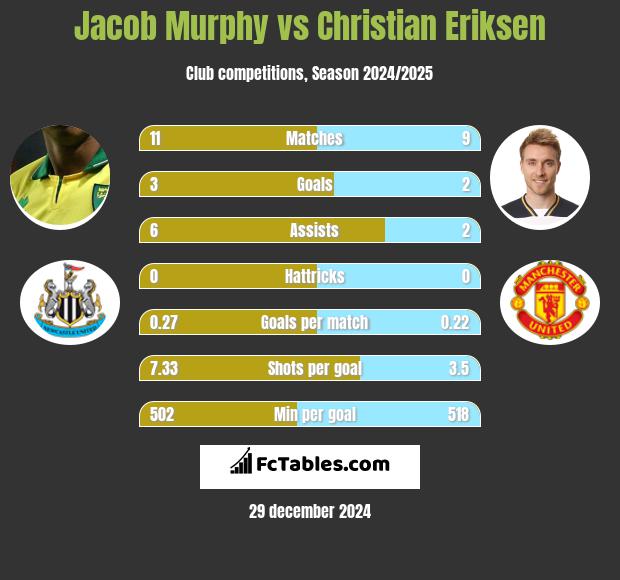 Jacob Murphy vs Christian Eriksen h2h player stats