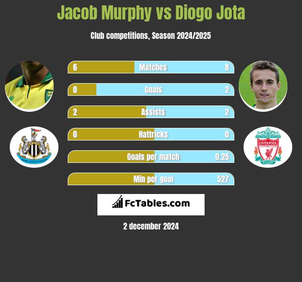 Jacob Murphy vs Diogo Jota h2h player stats