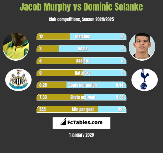 Jacob Murphy vs Dominic Solanke h2h player stats