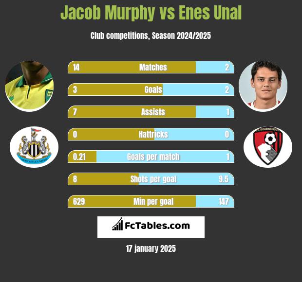 Jacob Murphy vs Enes Unal h2h player stats