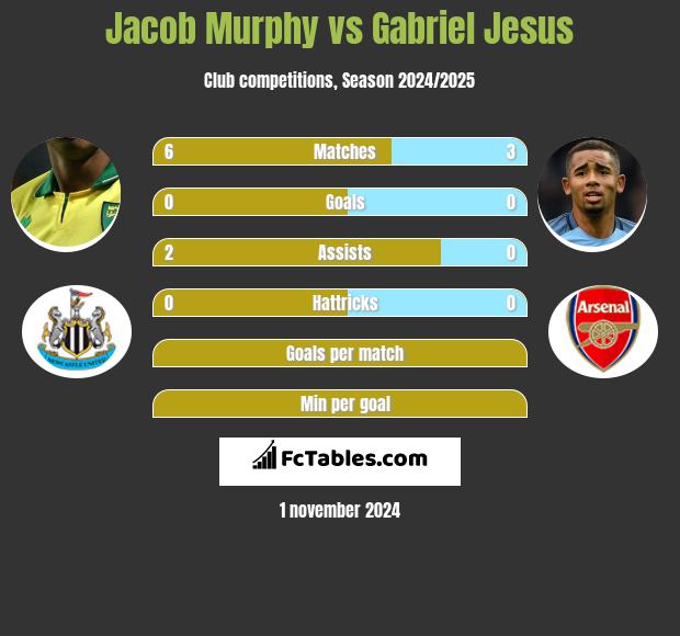 Jacob Murphy vs Gabriel Jesus h2h player stats