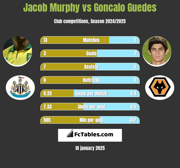 Jacob Murphy vs Goncalo Guedes h2h player stats