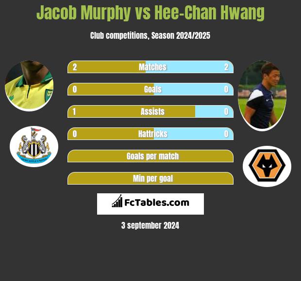 Jacob Murphy vs Hee-Chan Hwang h2h player stats