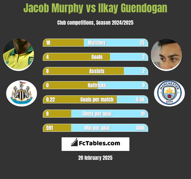 Jacob Murphy vs Ilkay Guendogan h2h player stats