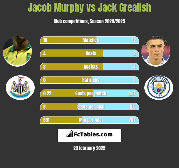 Jacob Murphy vs Jack Grealish h2h player stats