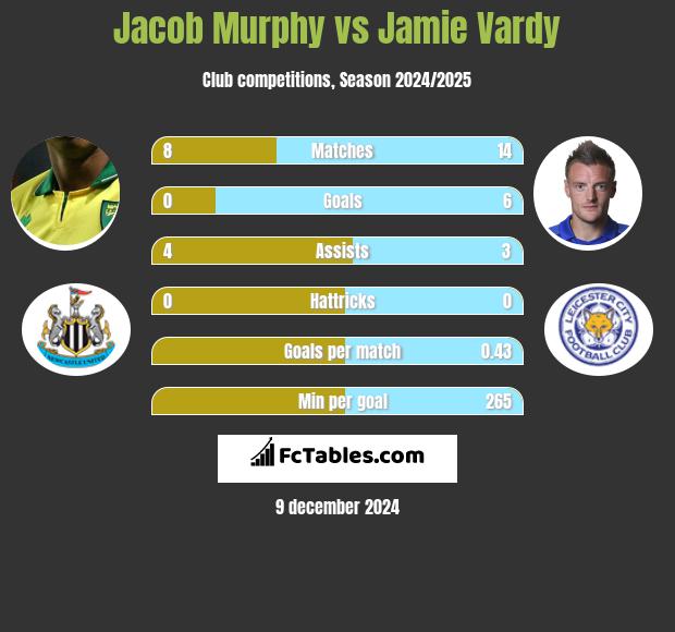 Jacob Murphy vs Jamie Vardy h2h player stats