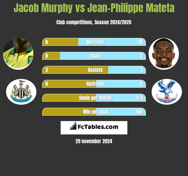 Jacob Murphy vs Jean-Philippe Mateta h2h player stats