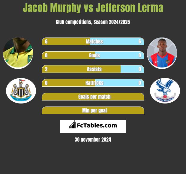 Jacob Murphy vs Jefferson Lerma h2h player stats