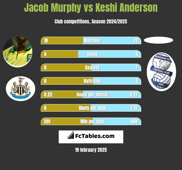 Jacob Murphy vs Keshi Anderson h2h player stats