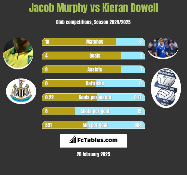 Jacob Murphy vs Kieran Dowell h2h player stats