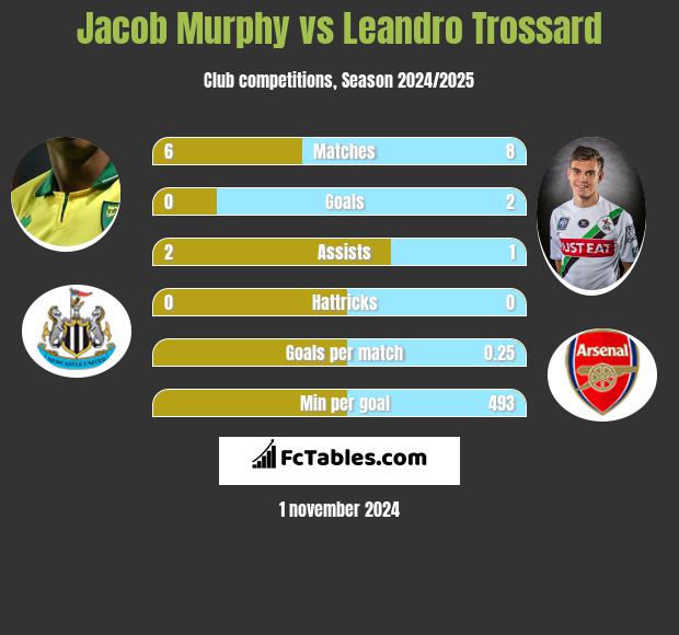 Jacob Murphy vs Leandro Trossard h2h player stats