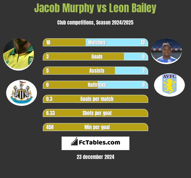 Jacob Murphy vs Leon Bailey h2h player stats