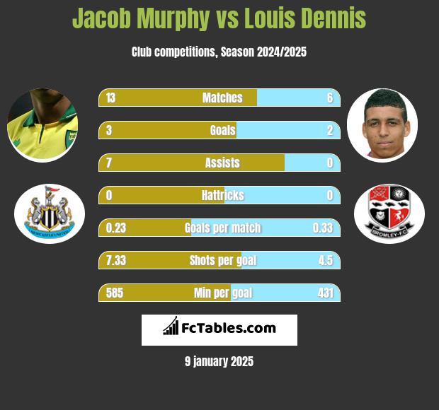 Jacob Murphy vs Louis Dennis h2h player stats