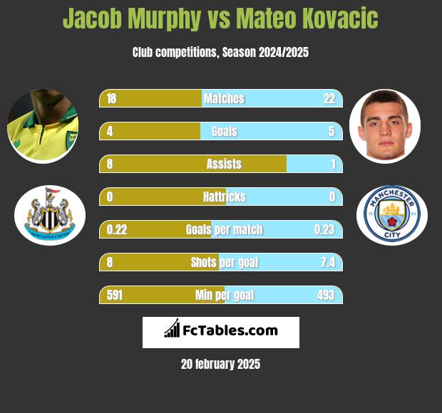 Jacob Murphy vs Mateo Kovacic h2h player stats