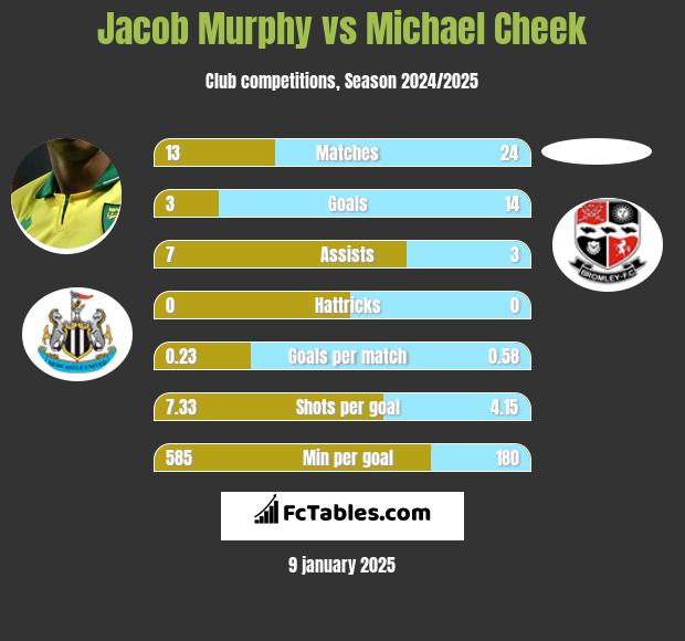 Jacob Murphy vs Michael Cheek h2h player stats