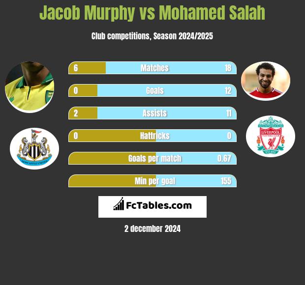 Jacob Murphy vs Mohamed Salah h2h player stats