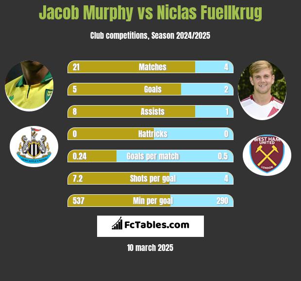 Jacob Murphy vs Niclas Fuellkrug h2h player stats