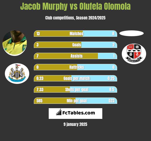 Jacob Murphy vs Olufela Olomola h2h player stats