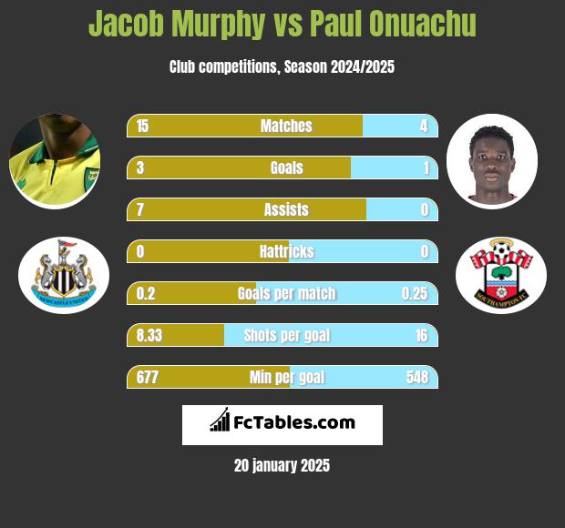 Jacob Murphy vs Paul Onuachu h2h player stats