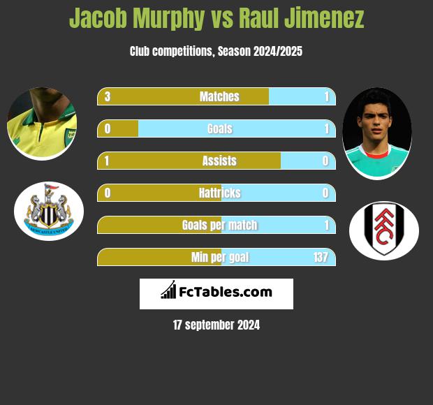 Jacob Murphy vs Raul Jimenez h2h player stats