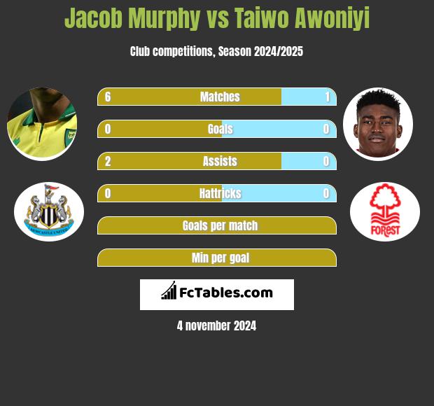 Jacob Murphy vs Taiwo Awoniyi h2h player stats