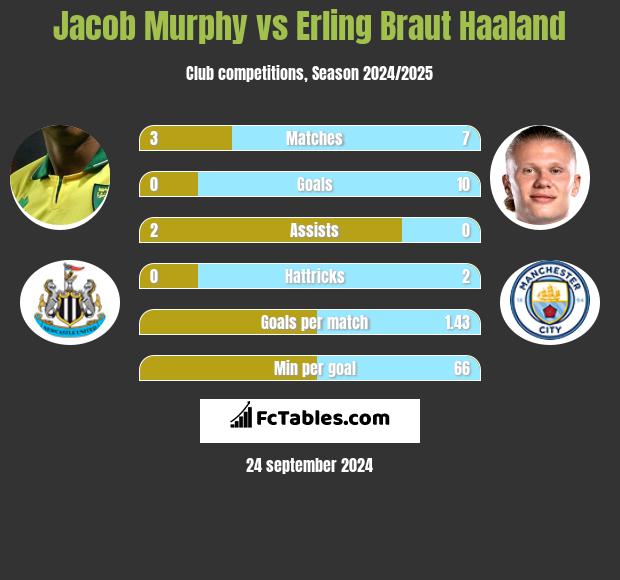 Jacob Murphy vs Erling Braut Haaland h2h player stats