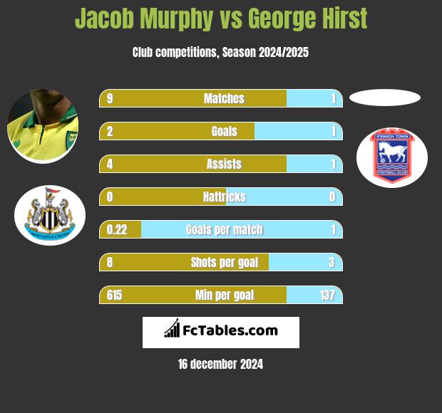 Jacob Murphy vs George Hirst h2h player stats