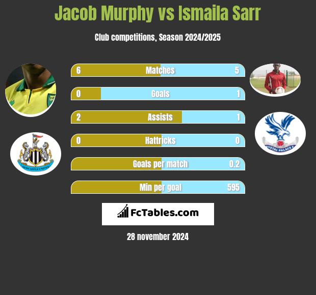 Jacob Murphy vs Ismaila Sarr h2h player stats