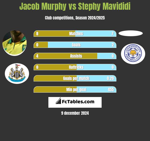 Jacob Murphy vs Stephy Mavididi h2h player stats