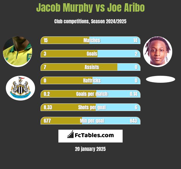 Jacob Murphy vs Joe Aribo h2h player stats