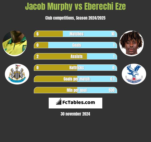 Jacob Murphy vs Eberechi Eze h2h player stats