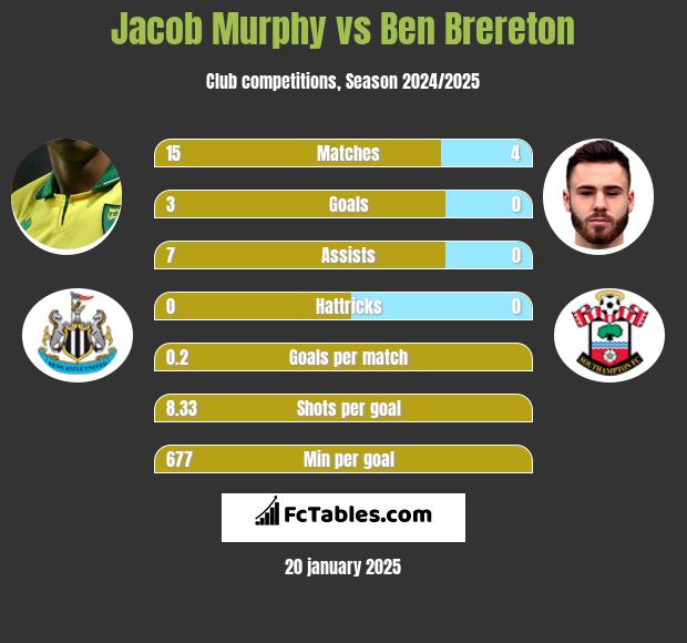 Jacob Murphy vs Ben Brereton h2h player stats