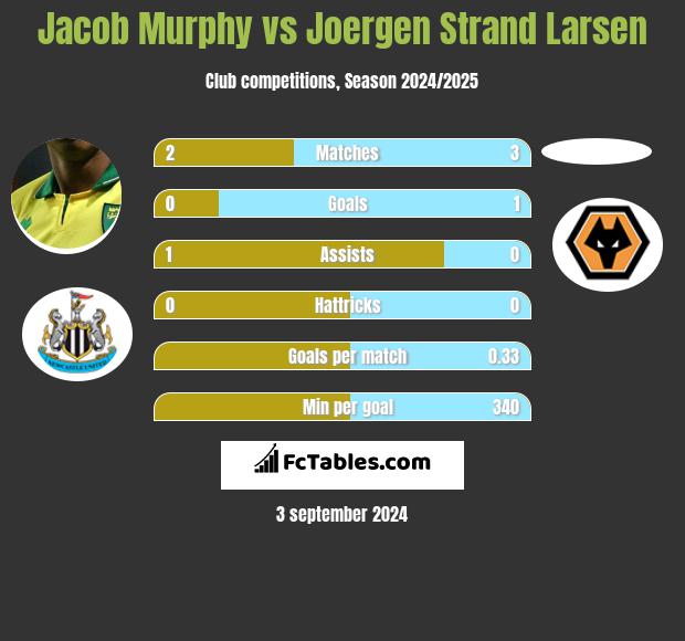 Jacob Murphy vs Joergen Strand Larsen h2h player stats