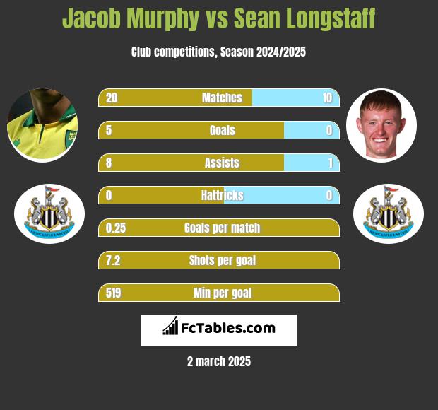 Jacob Murphy vs Sean Longstaff h2h player stats