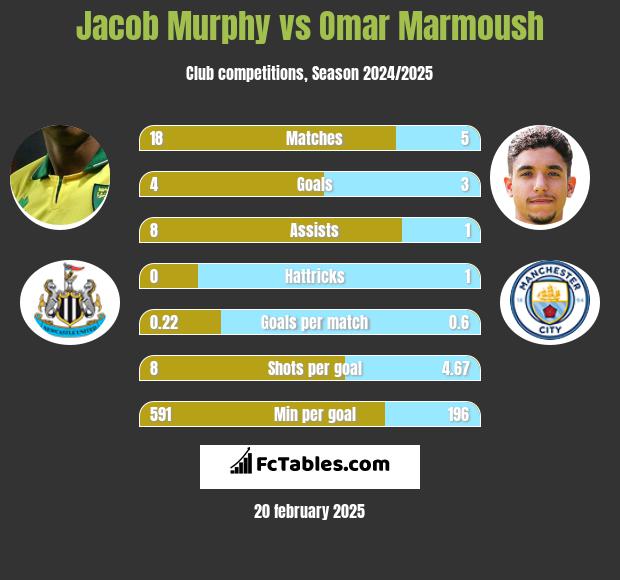 Jacob Murphy vs Omar Marmoush h2h player stats