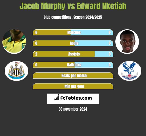 Jacob Murphy vs Edward Nketiah h2h player stats