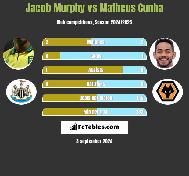 Jacob Murphy vs Matheus Cunha h2h player stats