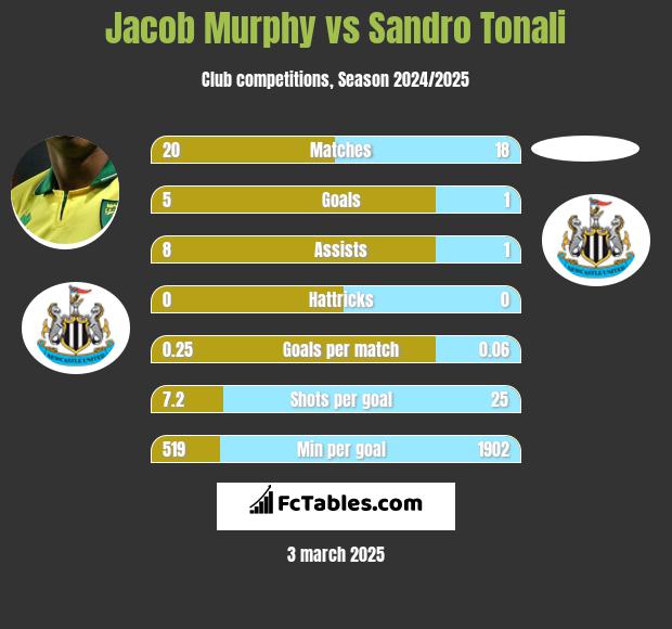 Jacob Murphy vs Sandro Tonali h2h player stats