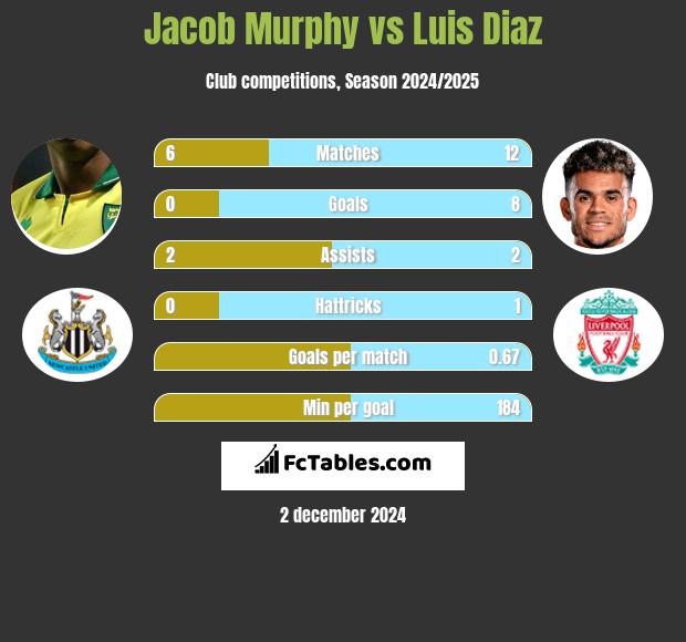 Jacob Murphy vs Luis Diaz h2h player stats