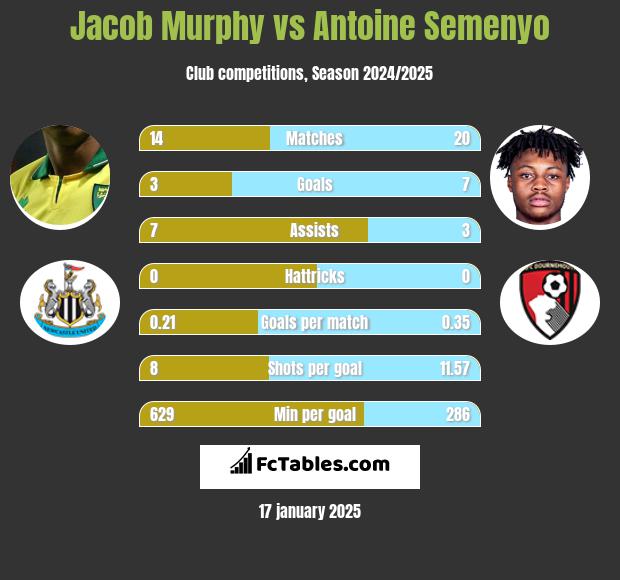 Jacob Murphy vs Antoine Semenyo h2h player stats