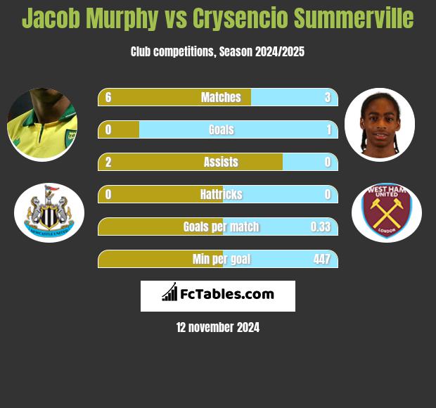 Jacob Murphy vs Crysencio Summerville h2h player stats