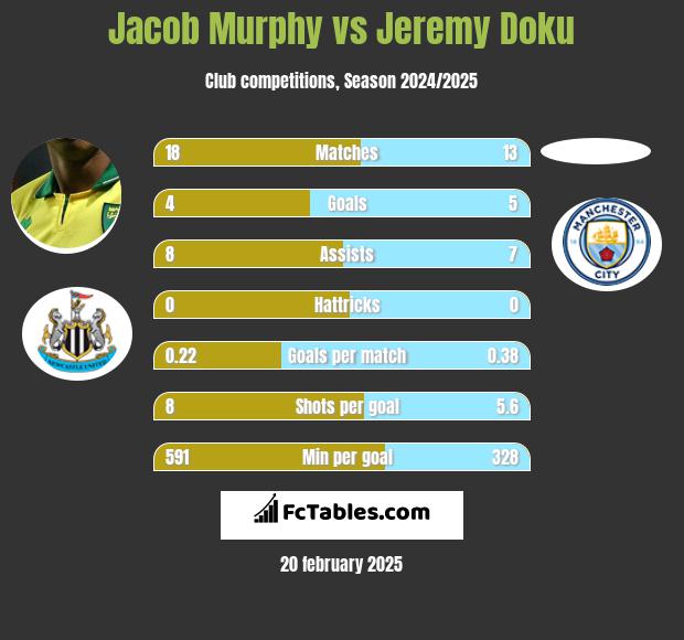 Jacob Murphy vs Jeremy Doku h2h player stats