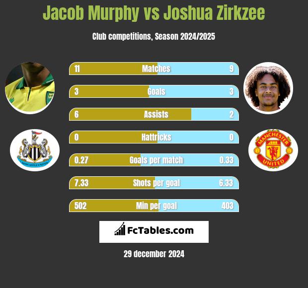 Jacob Murphy vs Joshua Zirkzee h2h player stats