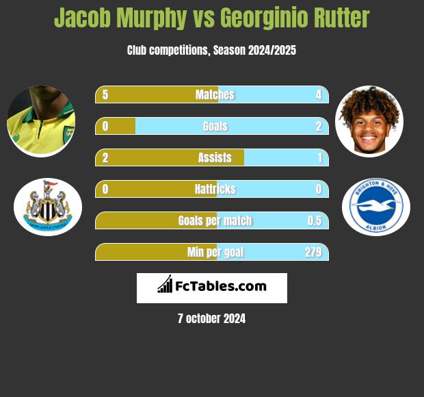 Jacob Murphy vs Georginio Rutter h2h player stats